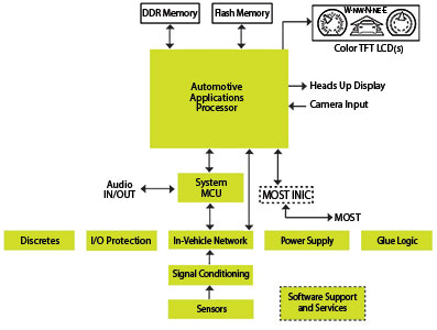 Figure 2. To meet demand for high-performance 2D and 3D graphics, conventional microcontroller-based designs are augmented with specialised SoCs to speed processing of application code and graphics operations. (Image source: NXP Semiconductors).